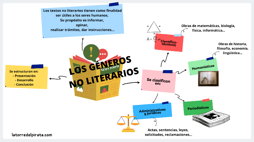 Textos Literarios Mapa Conceptual Demi Mapa 4784